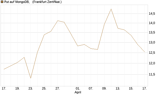 Put auf MongoDB,  [Vontobel] Chart