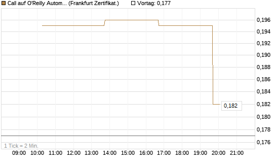 Call auf O'Reilly Automotive [Vontobel] Chart