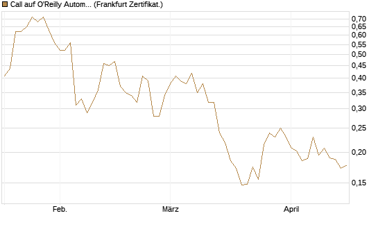 Call auf O'Reilly Automotive [Vontobel] Chart