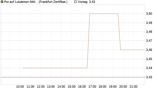 Put auf Lululemon Athletica [Vontobel] Chart