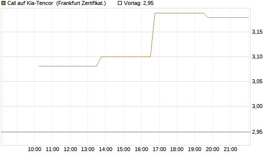 Call auf Kla-Tencor [Vontobel] Chart
