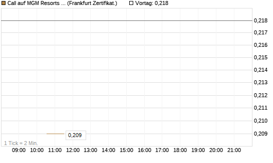 Call auf MGM Resorts Int. [Vontobel] Chart