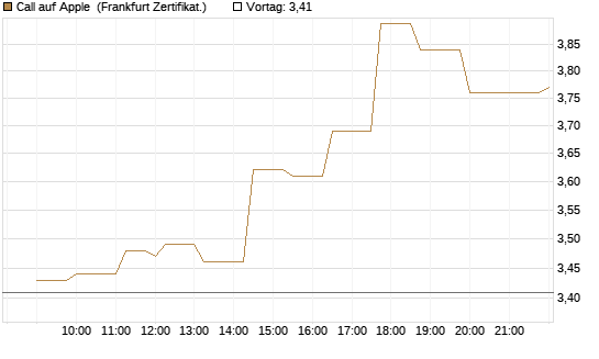 Call auf Apple [Société Générale Effekten GmbH] Chart