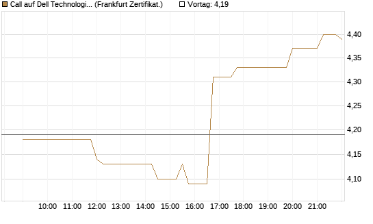 Call auf Dell Technologies [Société Générale Effekten GmbH] Chart