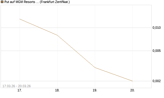 Put auf MGM Resorts Int. [Vontobel] Chart