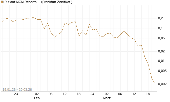 Put auf MGM Resorts Int. [Vontobel] Chart