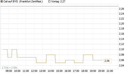 Call auf BYD [Société Générale Effekten GmbH] Chart