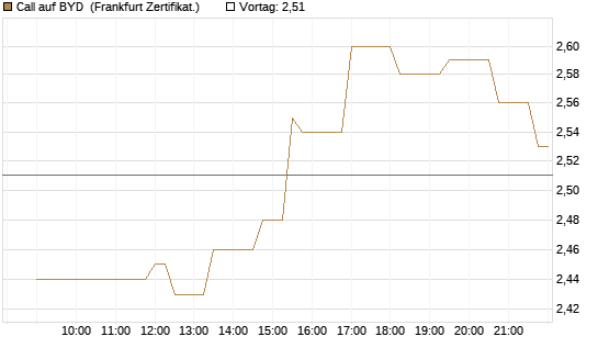 Call auf BYD [Société Générale Effekten GmbH] Chart