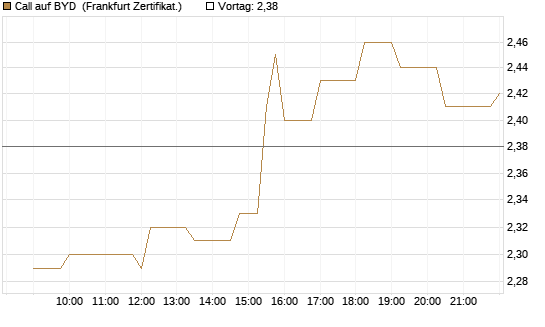 Call auf BYD [Société Générale Effekten GmbH] Chart