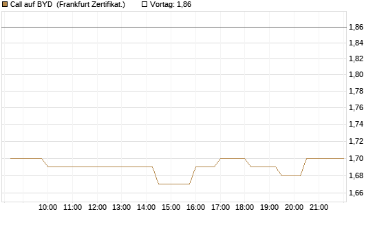 Call auf BYD [Société Générale Effekten GmbH] Chart