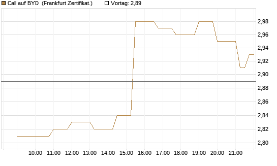 Call auf BYD [Société Générale Effekten GmbH] Chart