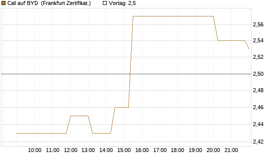 Call auf BYD [Société Générale Effekten GmbH] Chart