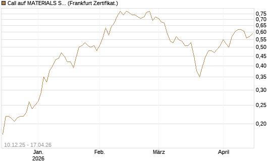 Call auf MATERIALS SELECT SECTOR SPDR [Vontobel] Chart