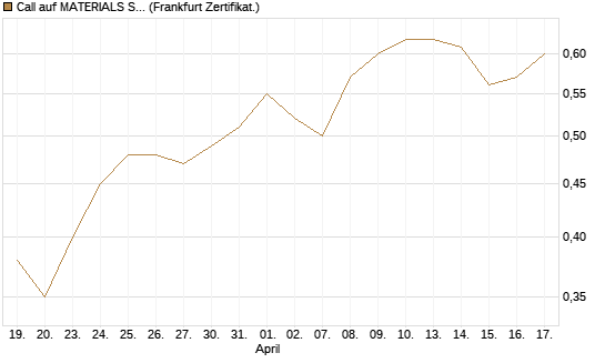 Call auf MATERIALS SELECT SECTOR SPDR [Vontobel] Chart