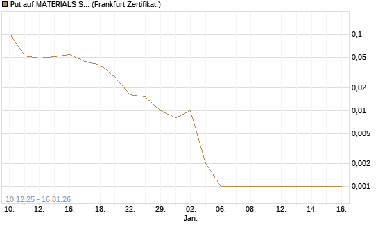 Put auf MATERIALS SELECT SECTOR SPDR [Vontobel] Chart