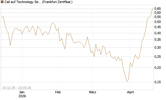 Call auf Technology Select Sector SPDR [Vontobel] Chart
