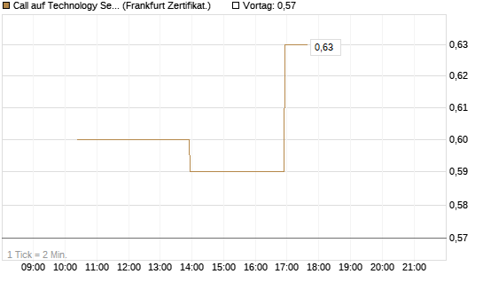 Call auf Technology Select Sector SPDR [Vontobel] Chart