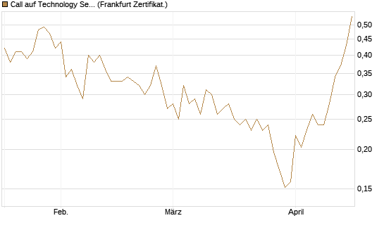 Call auf Technology Select Sector SPDR [Vontobel] Chart