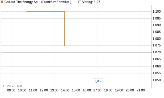 Call auf The Energy Select Sector SPDR  [Vontobel] Chart