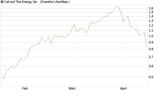 Call auf The Energy Select Sector SPDR  [Vontobel] Chart