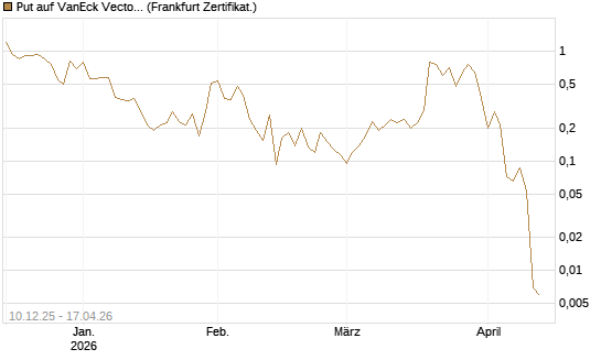 Put auf VanEck Vectors-Gold Miners ETF [Vontobel] Chart
