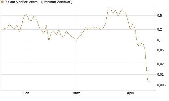 Put auf VanEck Vectors-Gold Miners ETF [Vontobel] Chart