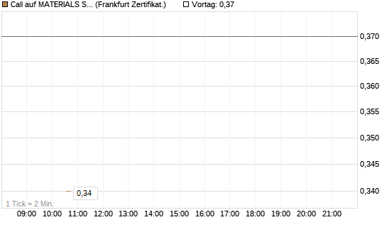 Call auf MATERIALS SELECT SECTOR SPDR [Vontobel] Chart