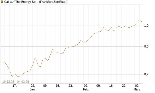 Call auf The Energy Select Sector SPDR  [Vontobel] Chart