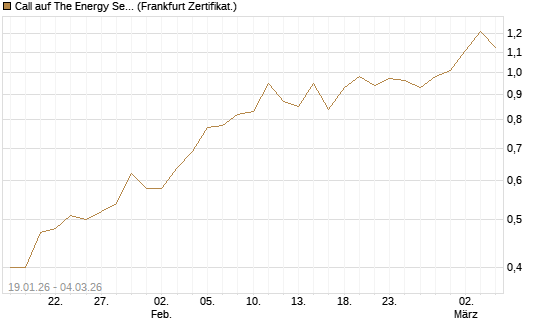 Call auf The Energy Select Sector SPDR  [Vontobel] Chart