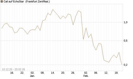 Call auf EchoStar [Vontobel] Chart