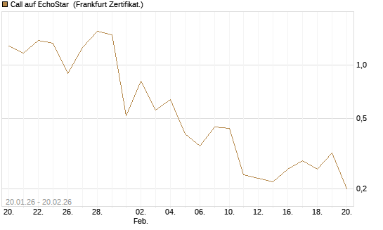 Call auf EchoStar [Vontobel] Chart
