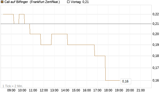 Call auf Bilfinger [DZ BANK AG] Chart