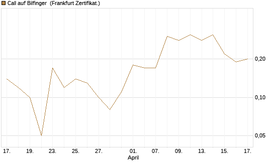 Call auf Bilfinger [DZ BANK AG] Chart