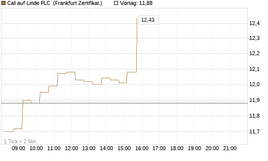 Call auf Linde PLC [DZ BANK AG] Chart