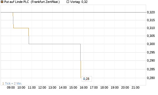 Put auf Linde PLC [DZ BANK AG] Chart
