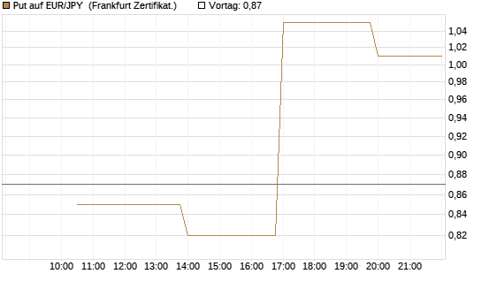 Put auf EUR/JPY [Vontobel] Chart