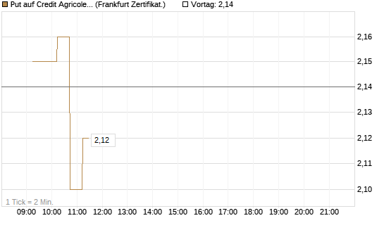 Put auf Credit Agricole [DZ BANK AG] Chart