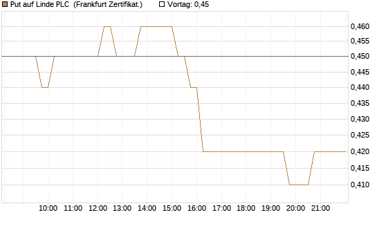 Put auf Linde PLC [DZ BANK AG] Chart