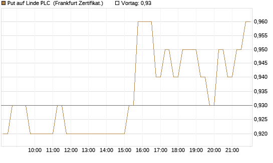 Put auf Linde PLC [DZ BANK AG] Chart