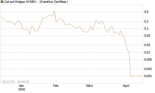 Call auf Erdgas NYMEX 06/26 [Vontobel] Chart