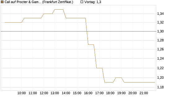 Call auf Procter & Gamble [UBS AG (London)] Chart