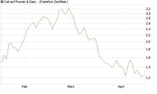 Call auf Procter & Gamble [UBS AG (London)] Chart