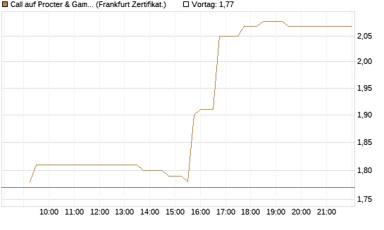 Call auf Procter & Gamble [UBS AG (London)] Chart