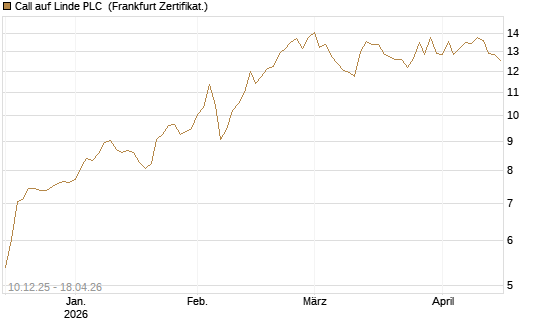 Call auf Linde PLC [UBS AG (London)] Chart