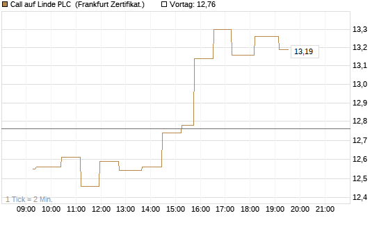 Call auf Linde PLC [UBS AG (London)] Chart