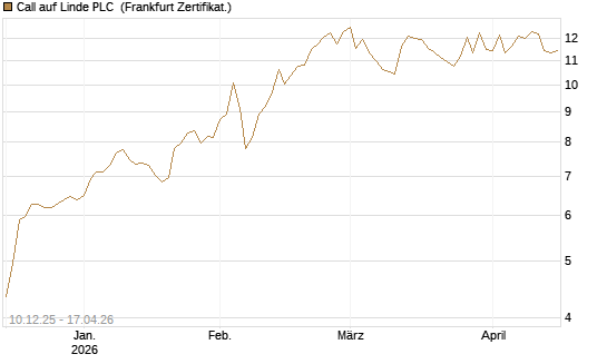 Call auf Linde PLC [UBS AG (London)] Chart