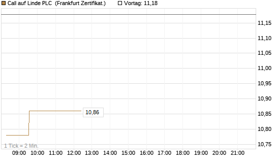 Call auf Linde PLC [UBS AG (London)] Chart