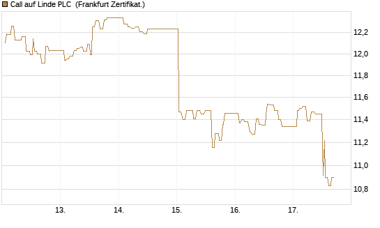 Call auf Linde PLC [UBS AG (London)] Chart