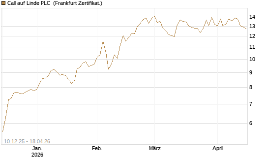 Call auf Linde PLC [UBS AG (London)] Chart