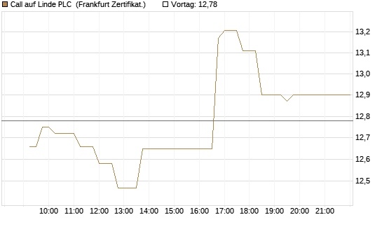Call auf Linde PLC [UBS AG (London)] Chart